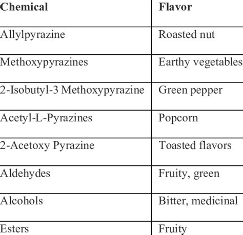 how many compounds are usually used for imitation flavoring